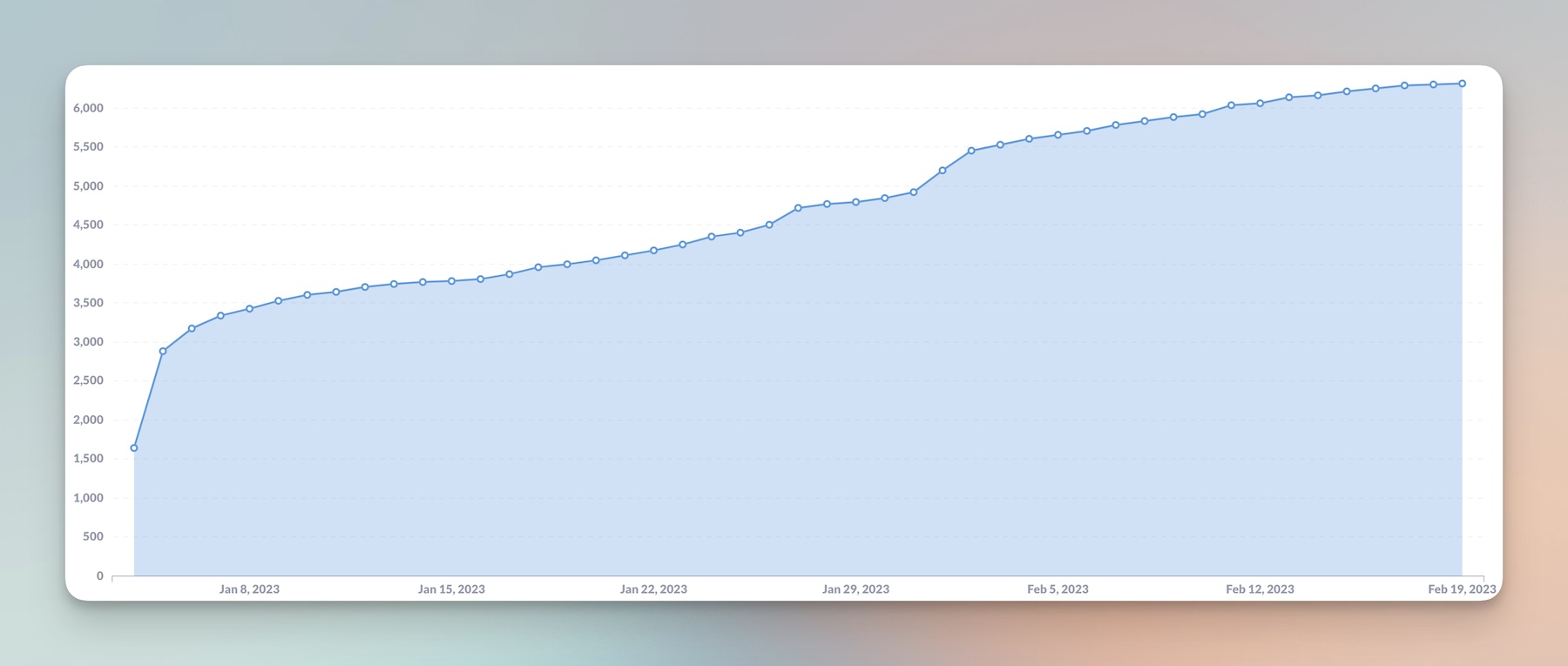 Waitlist growth